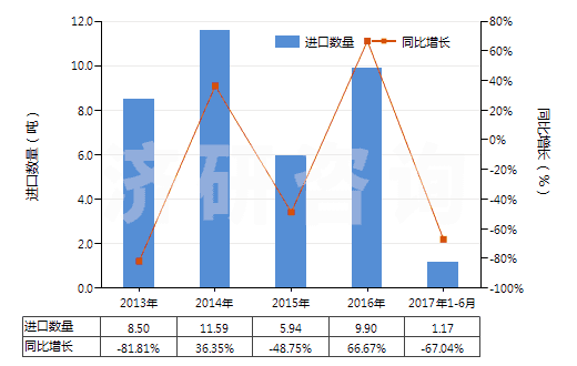 2013-2017年6月中國2,6-二乙基苯胺(HS29214940)進(jìn)口量及增速統(tǒng)計(jì)